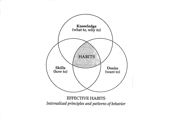 Stephen Covey's Habit