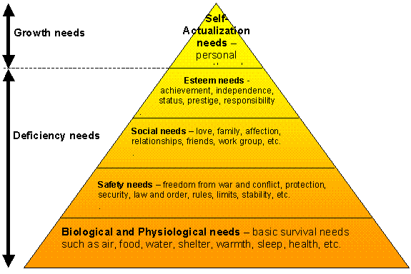 What is the Maslow theory of motivation?
