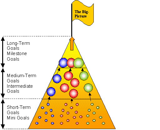 Types of Goals used in Goal Setting