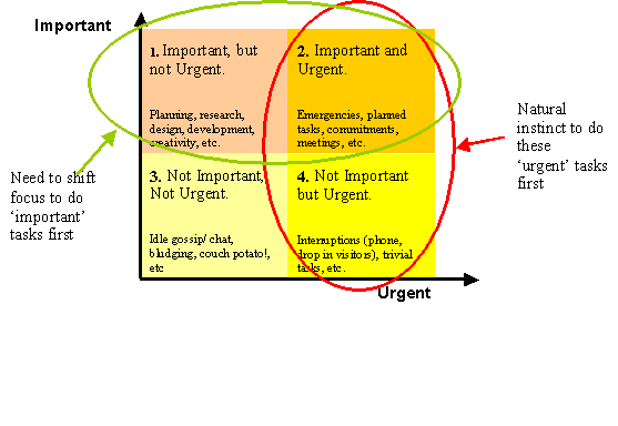 Urgent/ Important Priorities Matrix