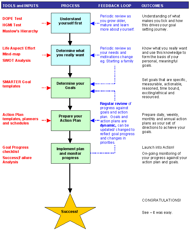 Personal Goal Setting Chart