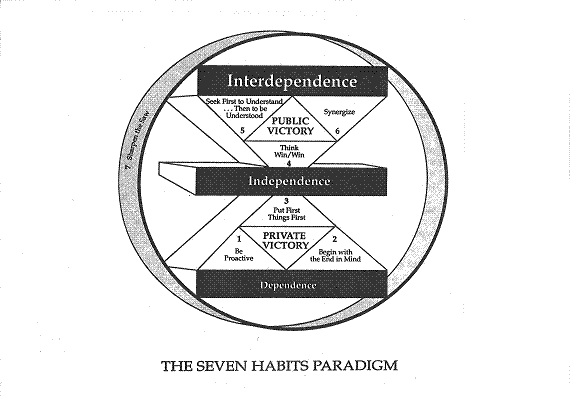 Stephen Covey's 7 Habits