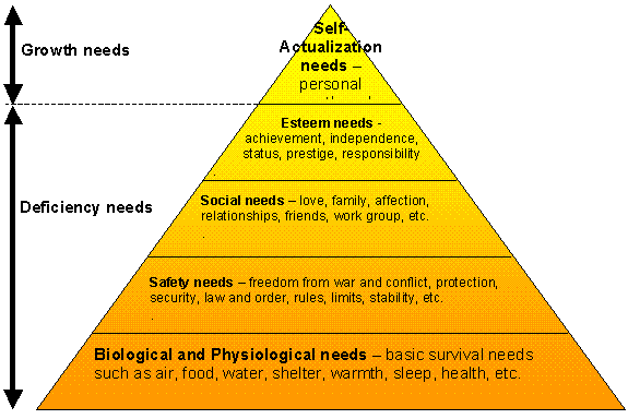 Maslow's Motivational Needs Theory